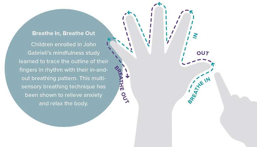 Illustration of a finger tracing the outline of a hand. There is a circle next to the hand with text that says, "Breathe In, Breathe Out. Children enrolled in John Gabrieli’s mindfulness study learned to trace the outline of their fingers in rhythm with their in-andout breathing pattern. This multisensory breathing technique has been shown to relieve anxiety and relax the body."